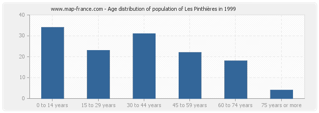 Age distribution of population of Les Pinthières in 1999